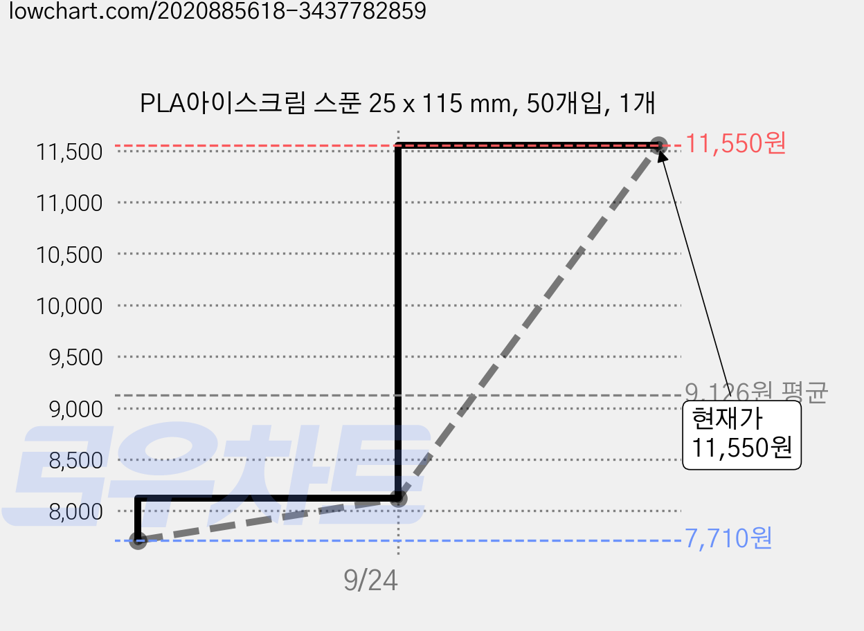 PLA아이스크림 스푼 25 x 115 mm, 50개입, 1개 가격 변동 차트, 현재가 11,550원, 관측 최저가 7,710원