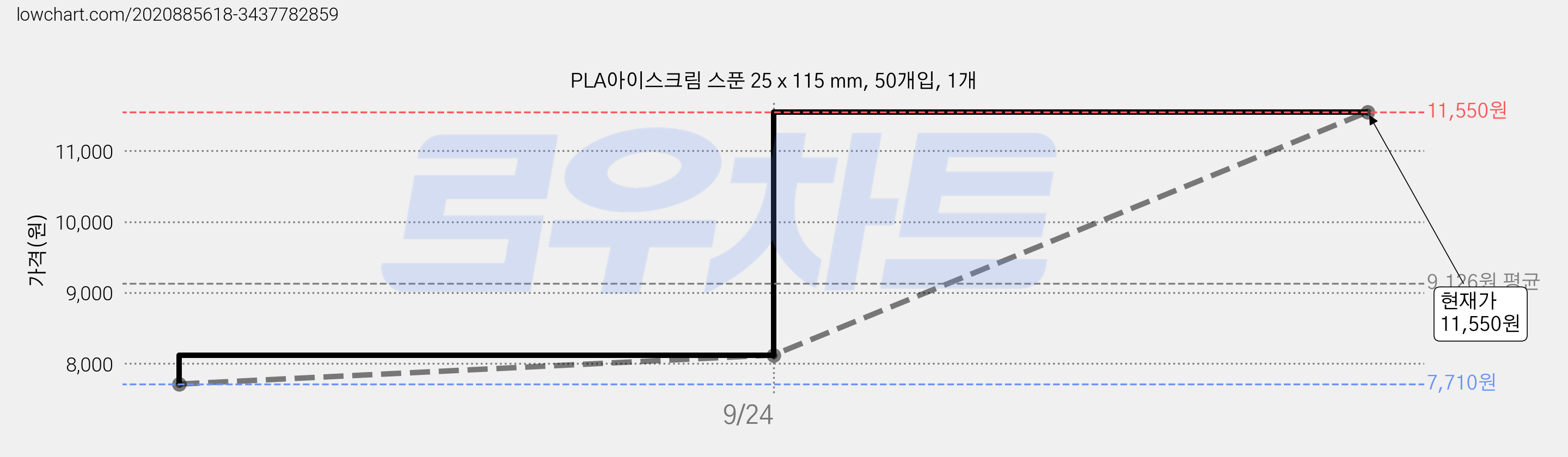 PLA아이스크림 스푼 25 x 115 mm, 50개입, 1개 가격 변동 차트, 현재가 11,550원, 관측 최저가 7,710원