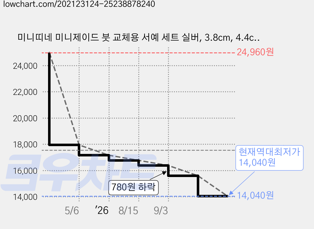 미니띠네 미니제이드 붓 교체용 서예 세트 실버, 3.8cm, 4.4cm, 4.8cm, 2세트 가격 변동 차트, 현재가 14,040원, 역대최저가