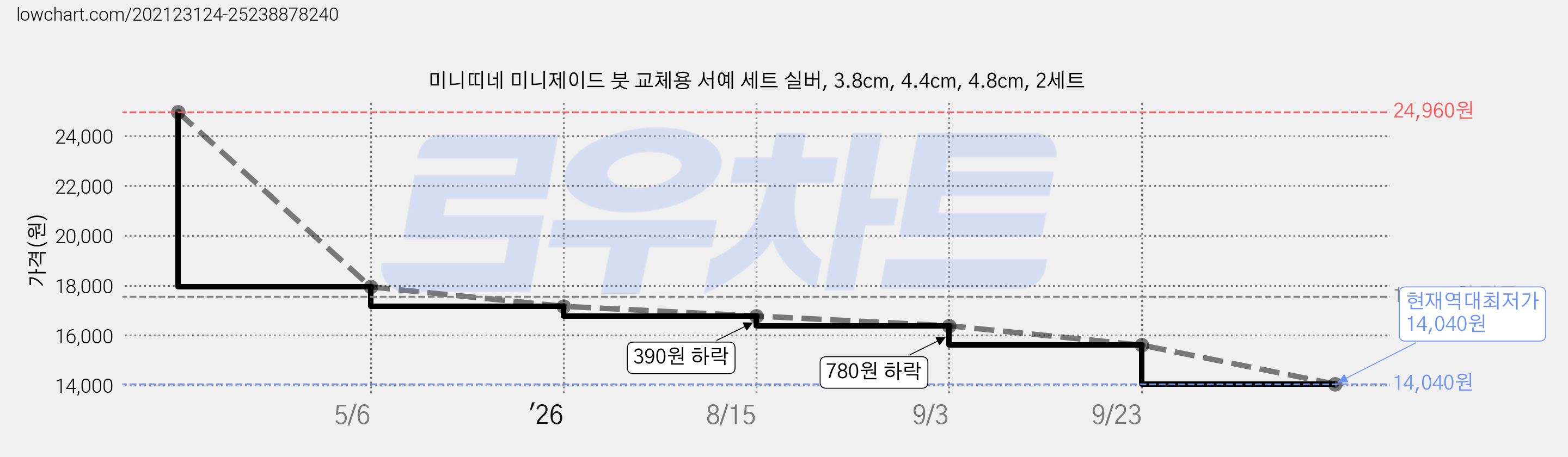 미니띠네 미니제이드 붓 교체용 서예 세트 실버, 3.8cm, 4.4cm, 4.8cm, 2세트 가격 변동 차트, 현재가 14,040원, 역대최저가