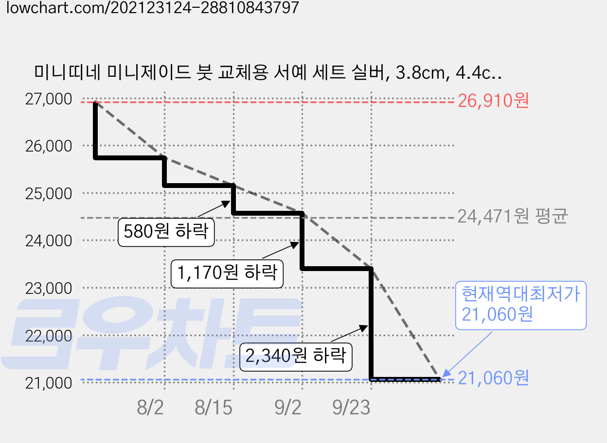 미니띠네 미니제이드 붓 교체용 서예 세트 실버, 3.8cm, 4.4cm, 4.8cm, 3세트 가격 변동 차트, 현재가 21,060원, 역대최저가