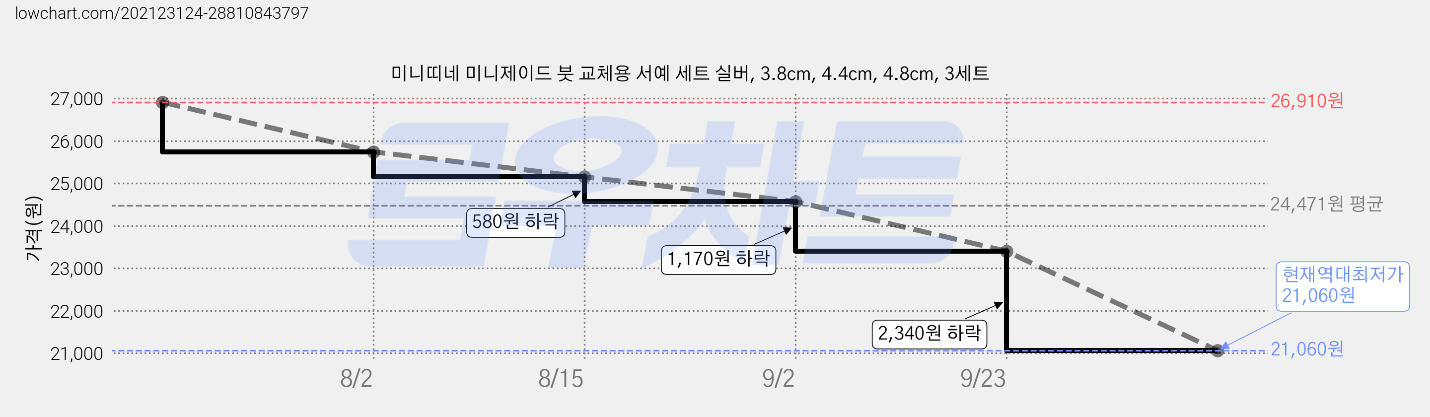 미니띠네 미니제이드 붓 교체용 서예 세트 실버, 3.8cm, 4.4cm, 4.8cm, 3세트 가격 변동 차트, 현재가 21,060원, 역대최저가