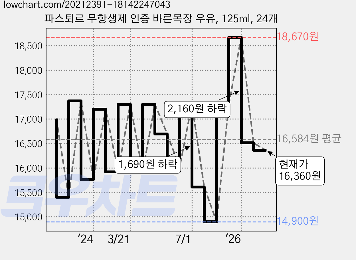 파스퇴르 무항생제 인증 바른목장 우유, 125ml, 24개 가격 변동 차트, 현재가 15,110원, 관측 최저가 13,520원