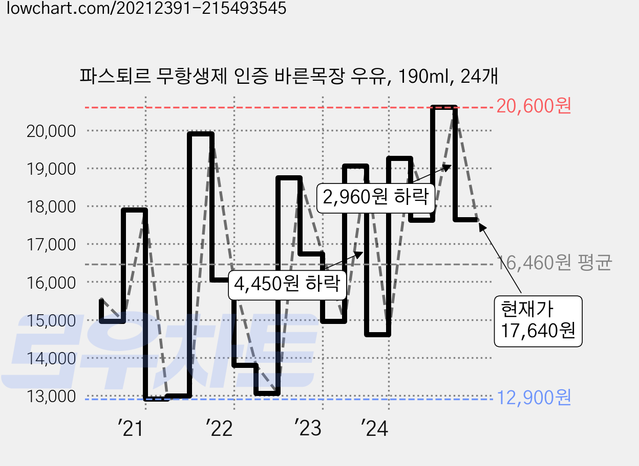파스퇴르 무항생제 인증 바른목장 우유, 190ml, 24개 가격 변동 차트, 현재가 17,640원, 관측 최저가 12,810원