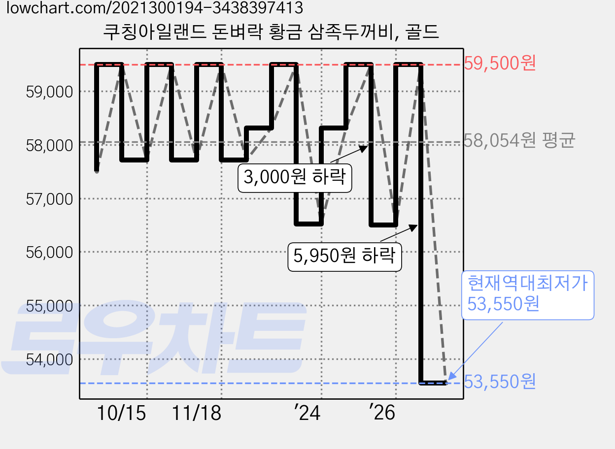 쿠칭아일랜드 돈벼락 황금 삼족두꺼비, 골드 가격 변동 차트, 현재가 53,550원, 역대최저가