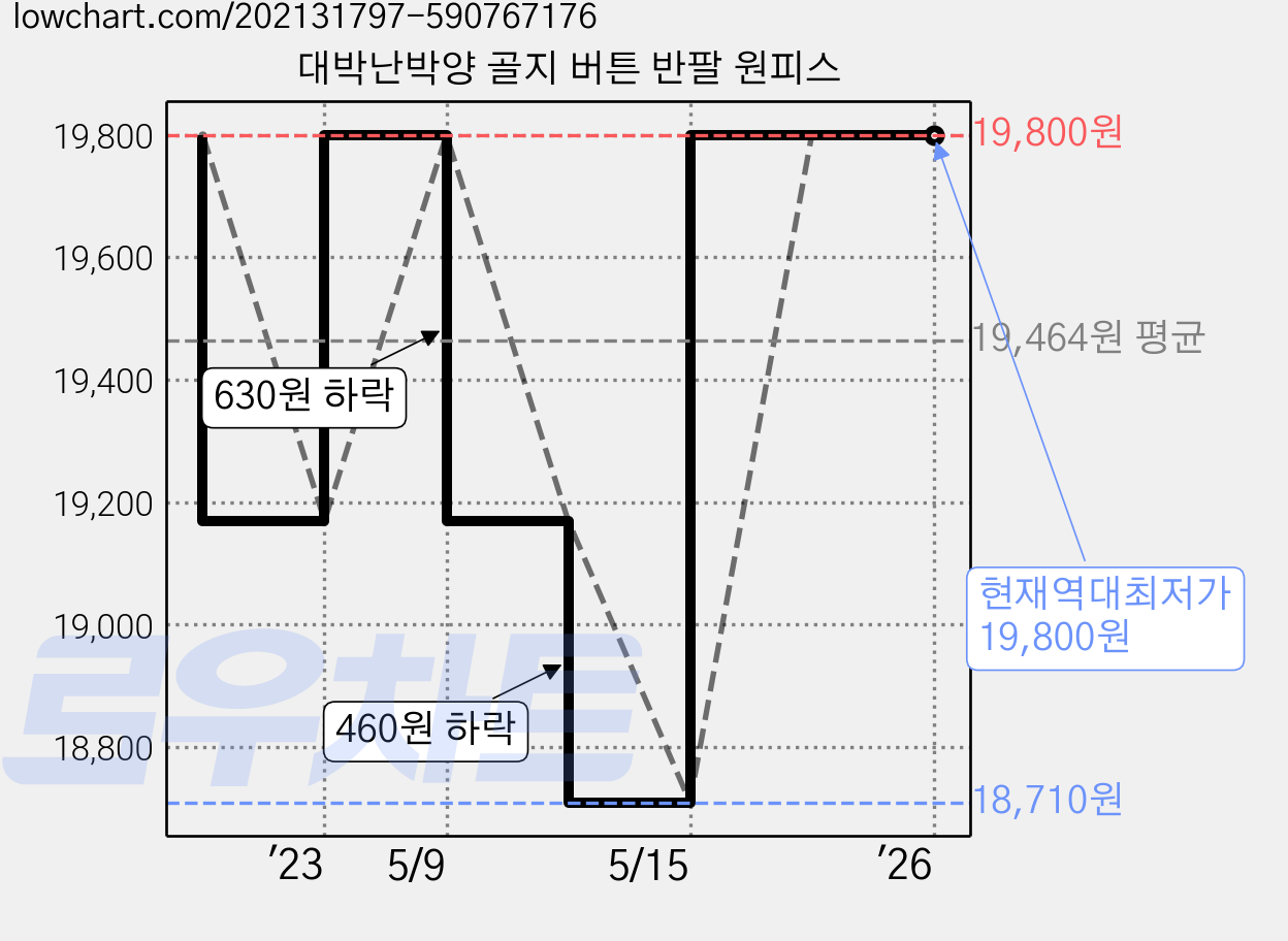 대박난박양 골지 버튼 반팔 원피스 가격 변동 차트, 현재가 19,800원, 역대최저가