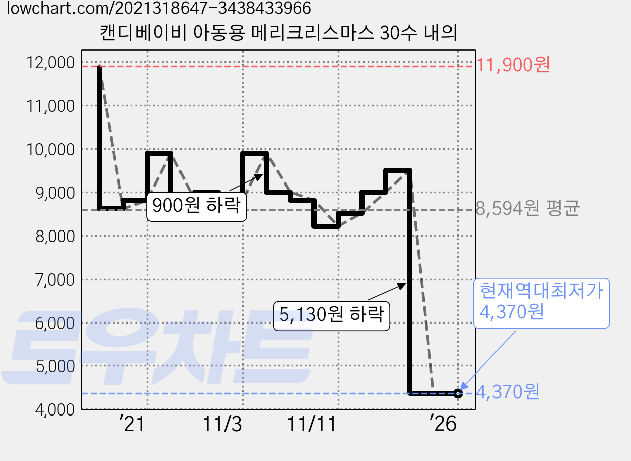 캔디베이비 아동용 메리크리스마스 30수 내의 가격 변동 차트, 현재가 4,370원, 역대최저가