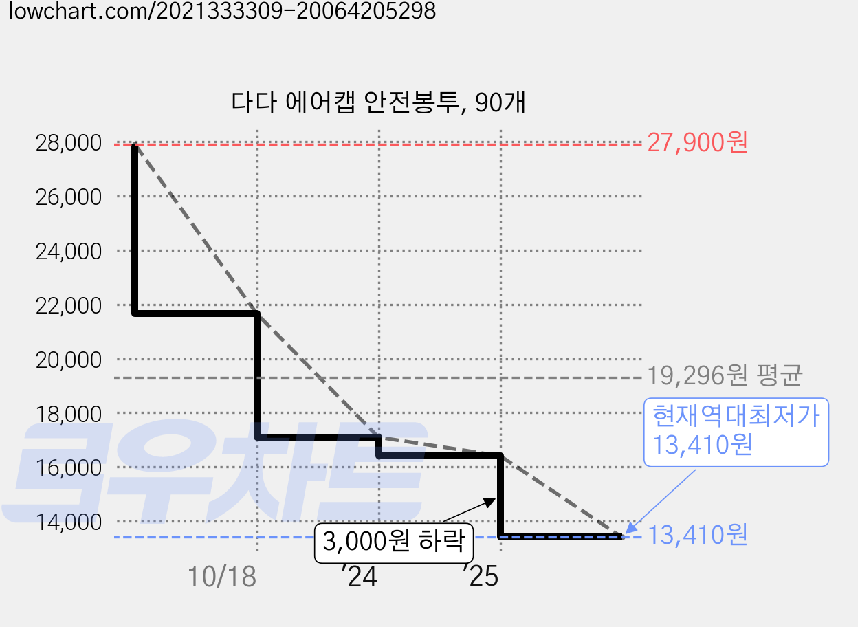 다다 에어캡 안전봉투, 90개 가격 변동 차트, 현재가 13,410원, 역대최저가
