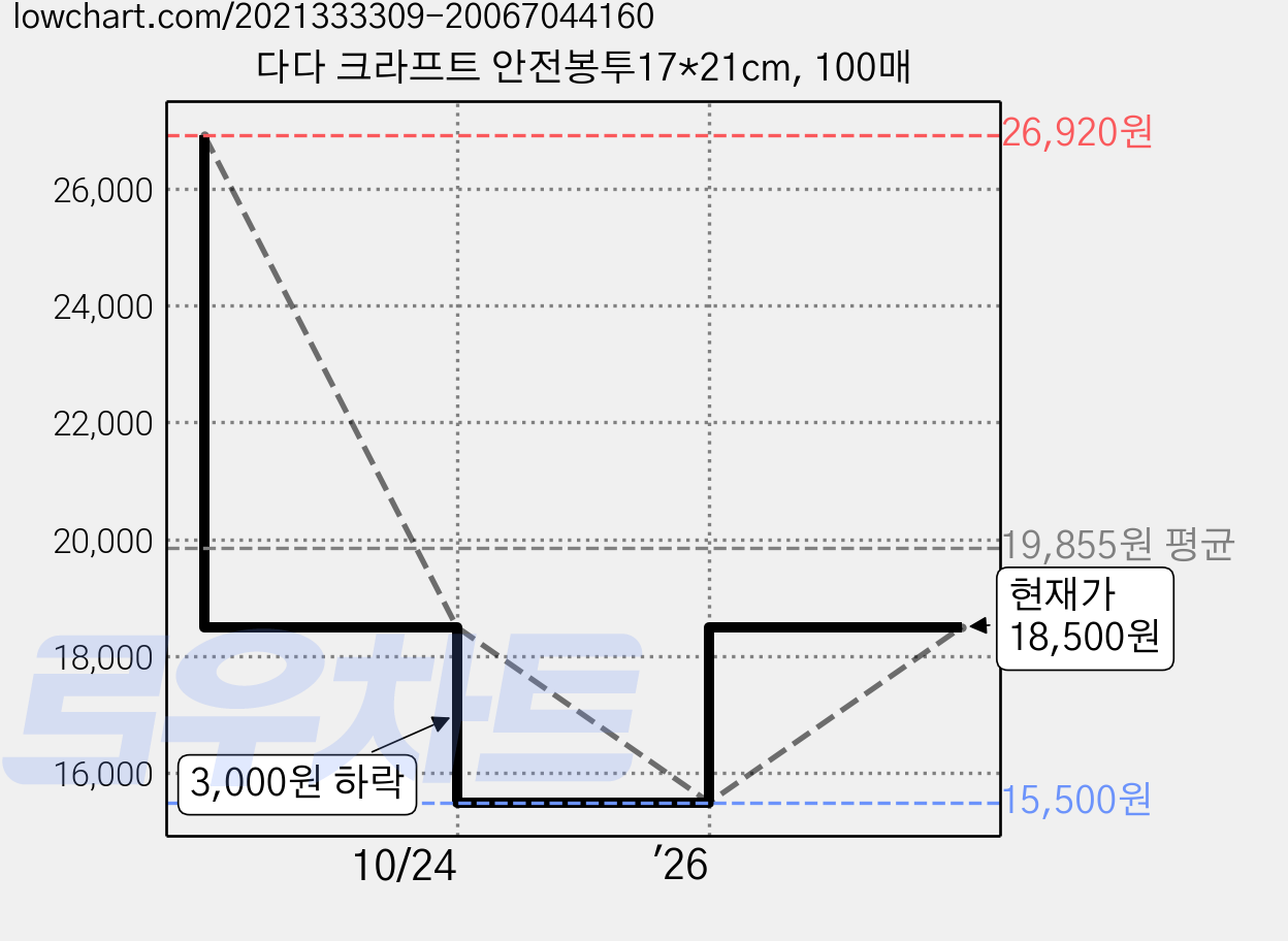 다다 크라프트 안전봉투17*21cm, 100매 가격 변동 차트, 현재가 18,500원, 관측 최저가 15,500원
