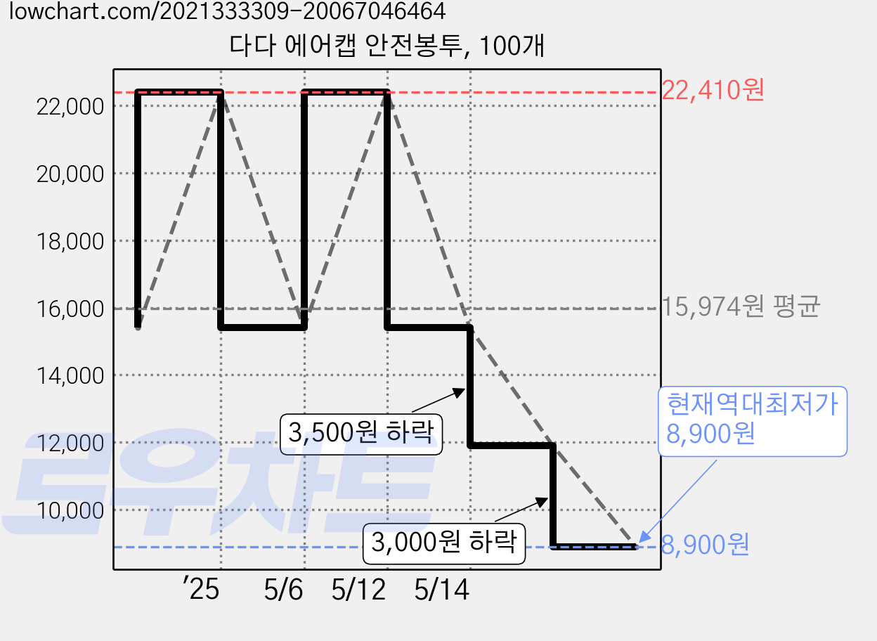 다다 에어캡 안전봉투, 100개 가격 변동 차트, 현재가 8,900원, 역대최저가