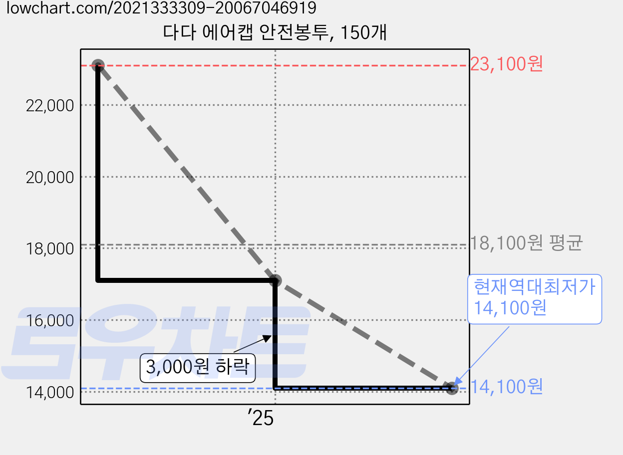 다다 에어캡 안전봉투, 150개 가격 변동 차트, 현재가 14,100원, 역대최저가