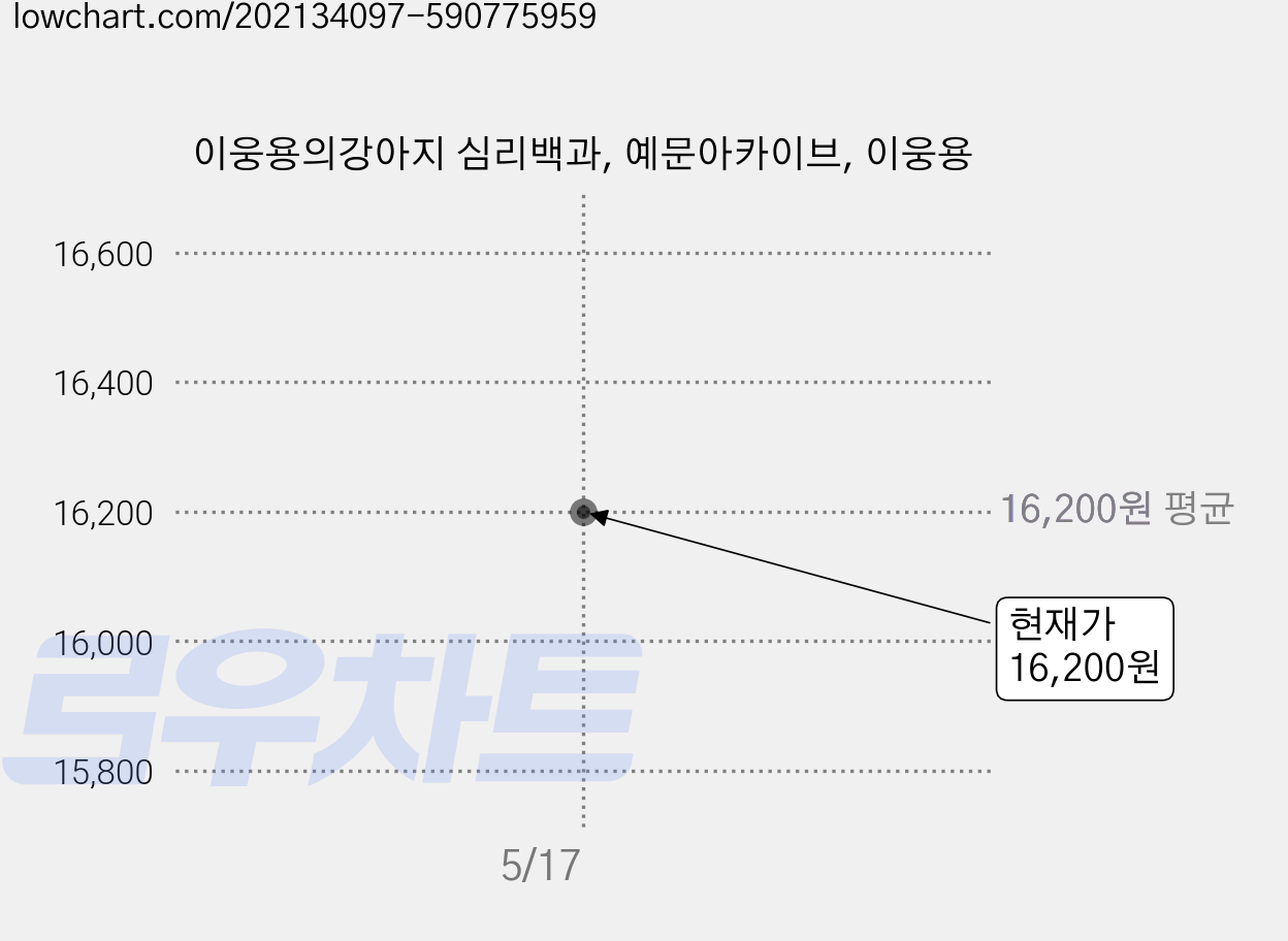 이웅용의강아지 심리백과, 예문아카이브, 이웅용 가격 변동 차트, 현재가 16,200원