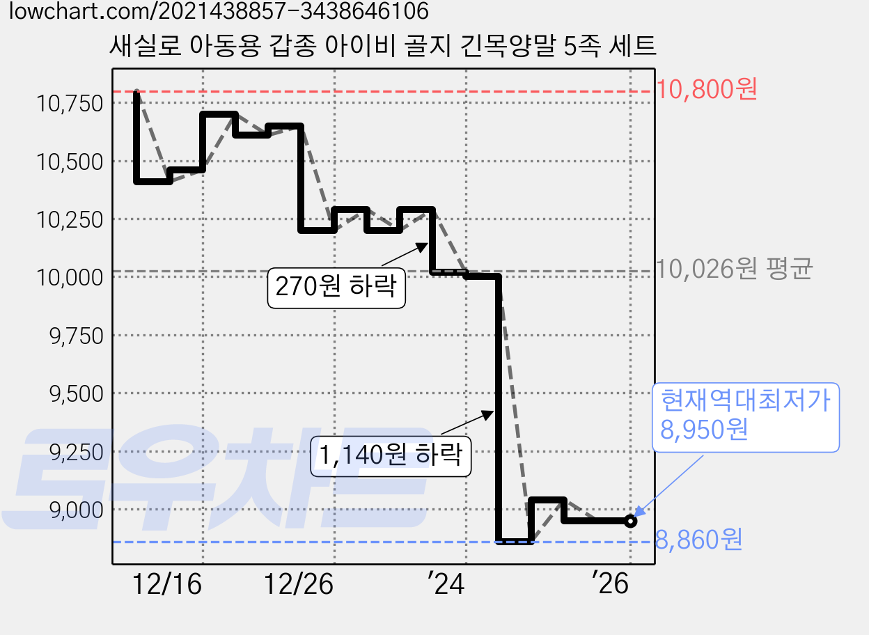 새실로 아동용 갑종 아이비 골지 긴목양말 5족 세트 가격 변동 차트, 현재가 8,950원, 역대최저가
