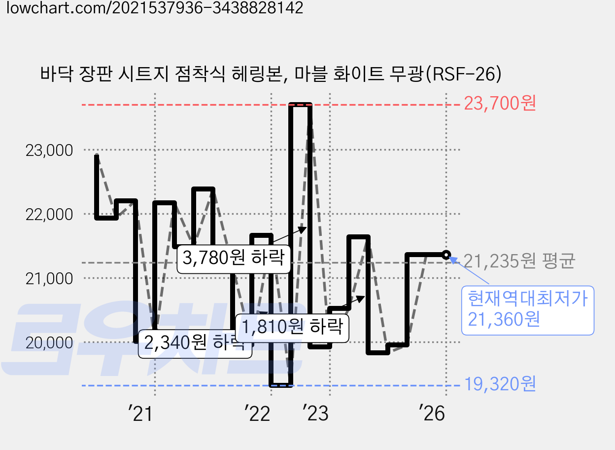 바닥 장판 시트지 점착식 헤링본, 마블 화이트 무광(RSF-26) 가격 변동 차트, 현재가 21,360원, 역대최저가