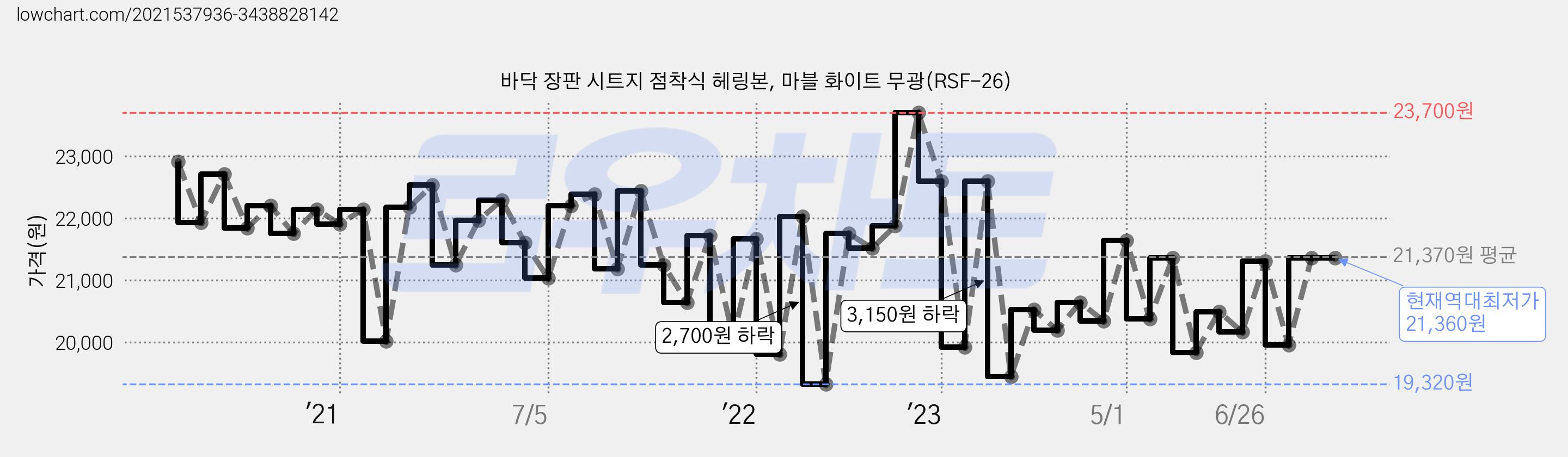 바닥 장판 시트지 점착식 헤링본, 마블 화이트 무광(RSF-26) 가격 변동 차트, 현재가 21,360원, 역대최저가