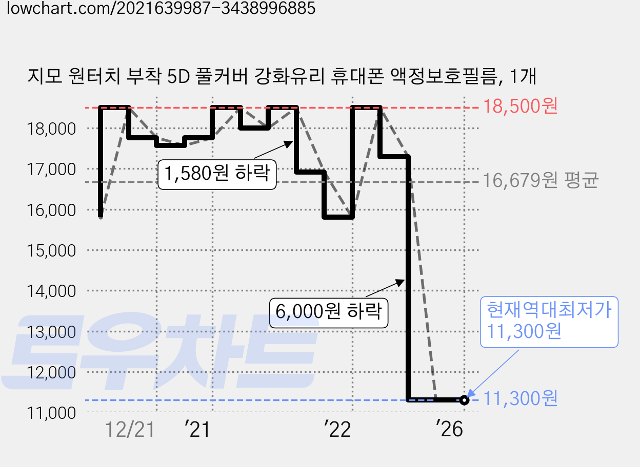 지모 원터치 부착 5D 풀커버 강화유리 휴대폰 액정보호필름, 1개 가격 변동 차트, 현재가 11,300원, 역대최저가