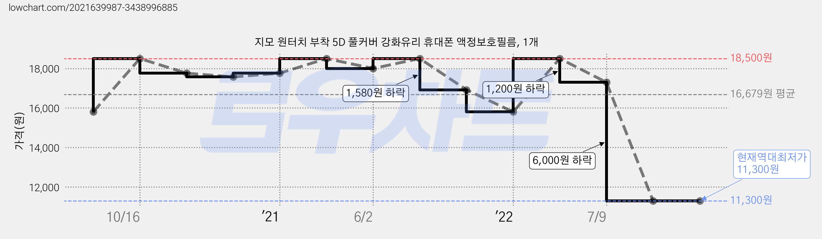 지모 원터치 부착 5D 풀커버 강화유리 휴대폰 액정보호필름, 1개 가격 변동 차트, 현재가 11,300원, 역대최저가