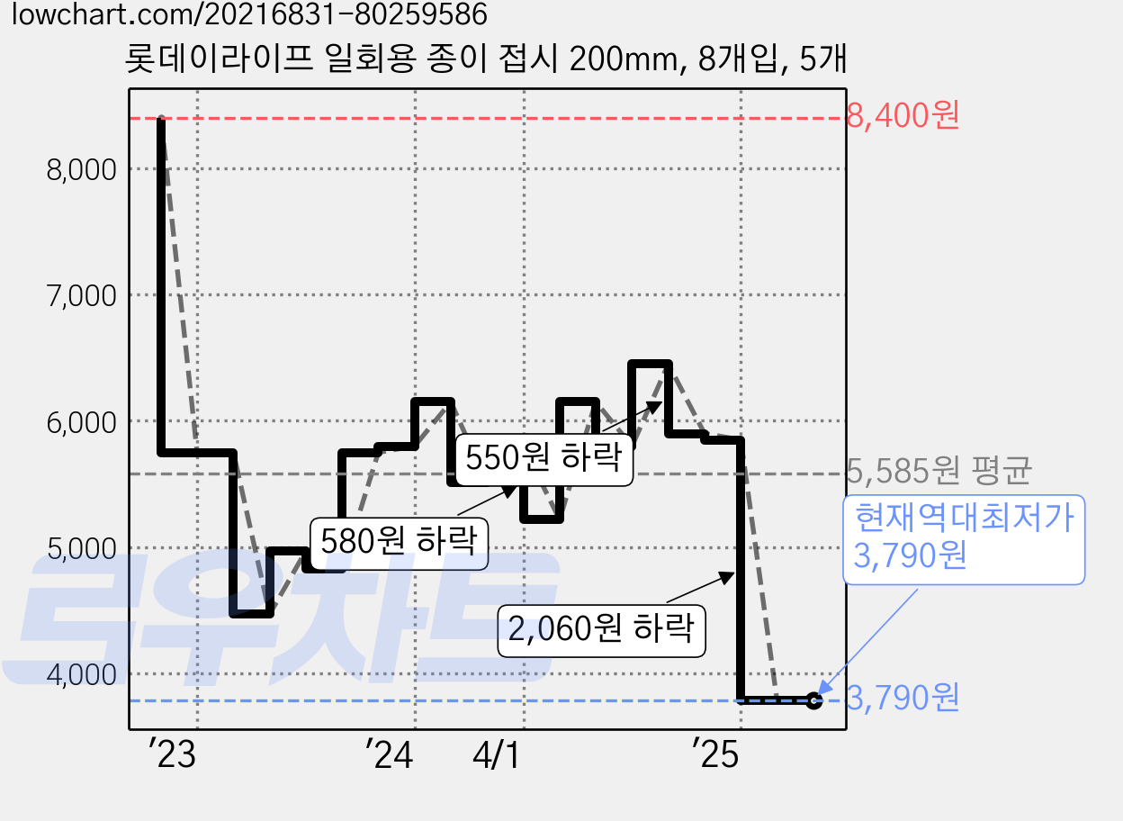 롯데이라이프 일회용 종이 접시 200mm, 8개입, 5개 가격 변동 차트, 현재가 3,790원, 역대최저가