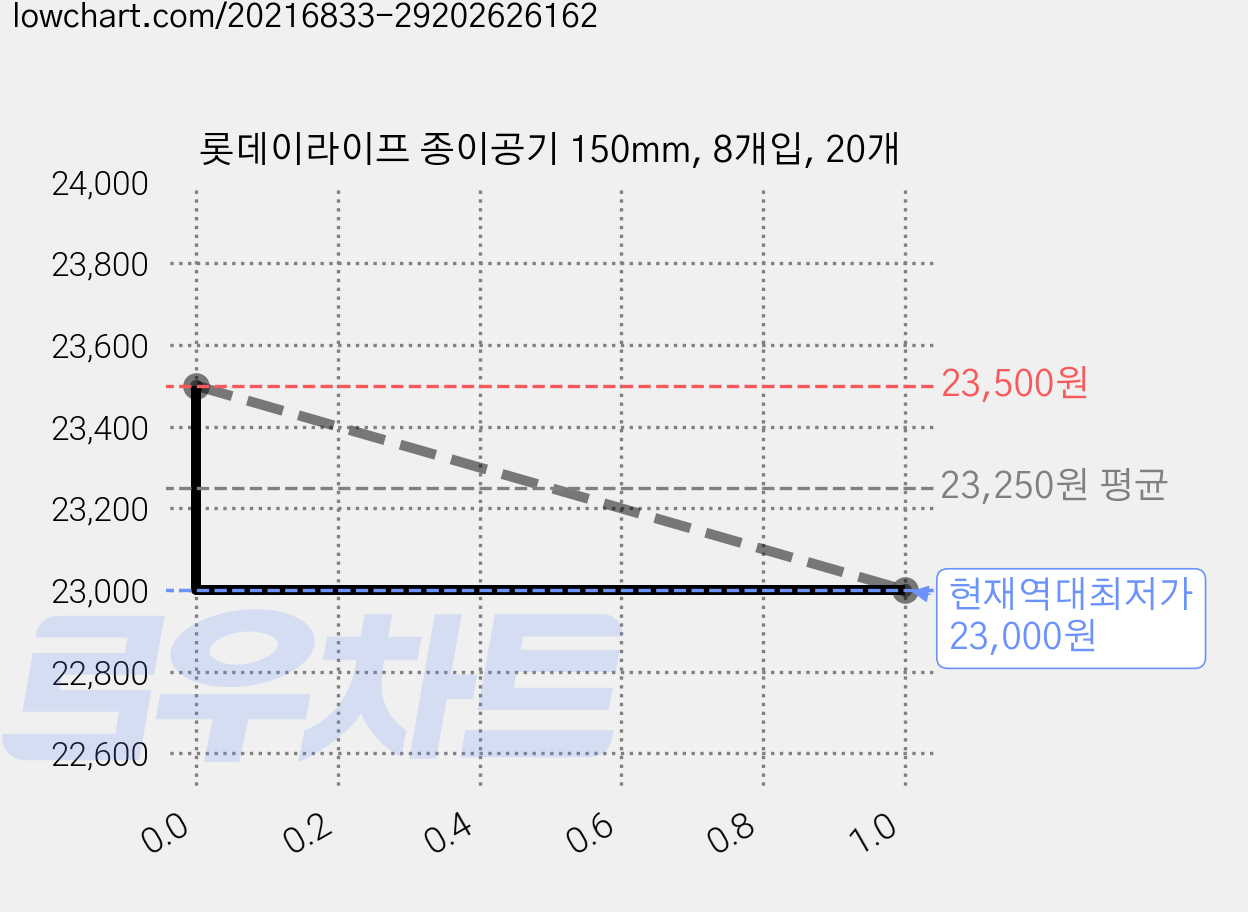 롯데이라이프 종이공기 150mm, 8개입, 20개 가격 변동 차트, 현재가 23,000원, 역대최저가