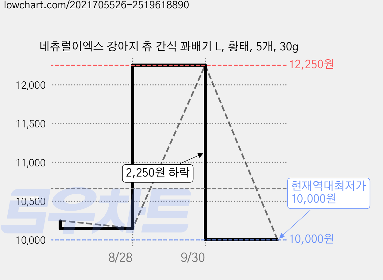 네츄럴이엑스 강아지 츄 간식 꽈배기 L, 황태, 5개, 30g 가격 변동 차트, 현재가 10,000원, 역대최저가