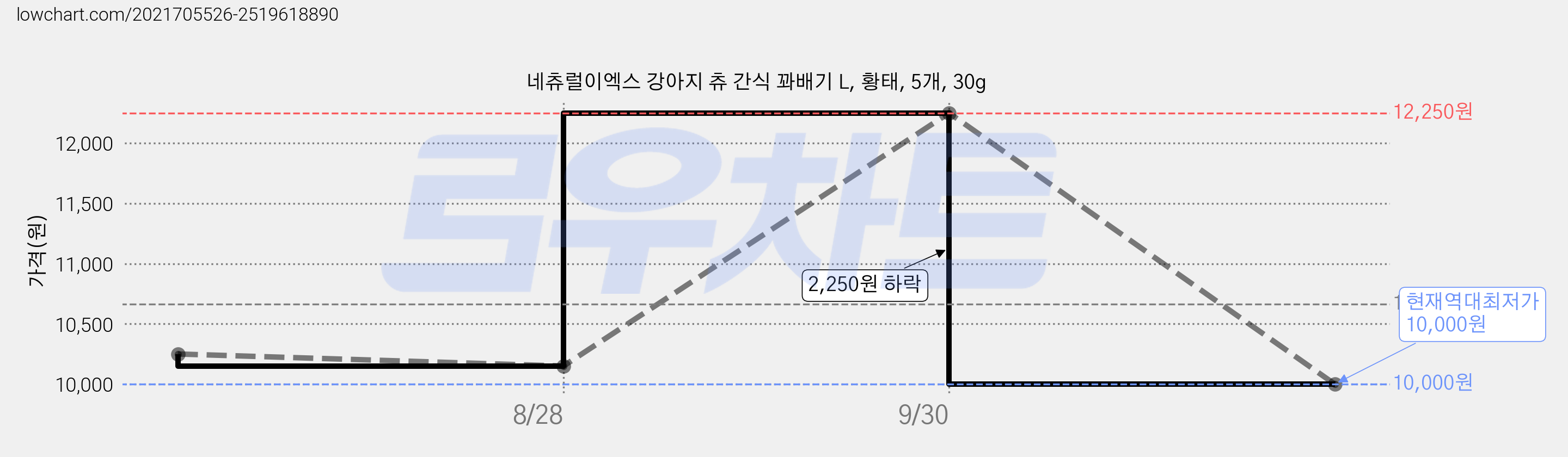 네츄럴이엑스 강아지 츄 간식 꽈배기 L, 황태, 5개, 30g 가격 변동 차트, 현재가 10,000원, 역대최저가