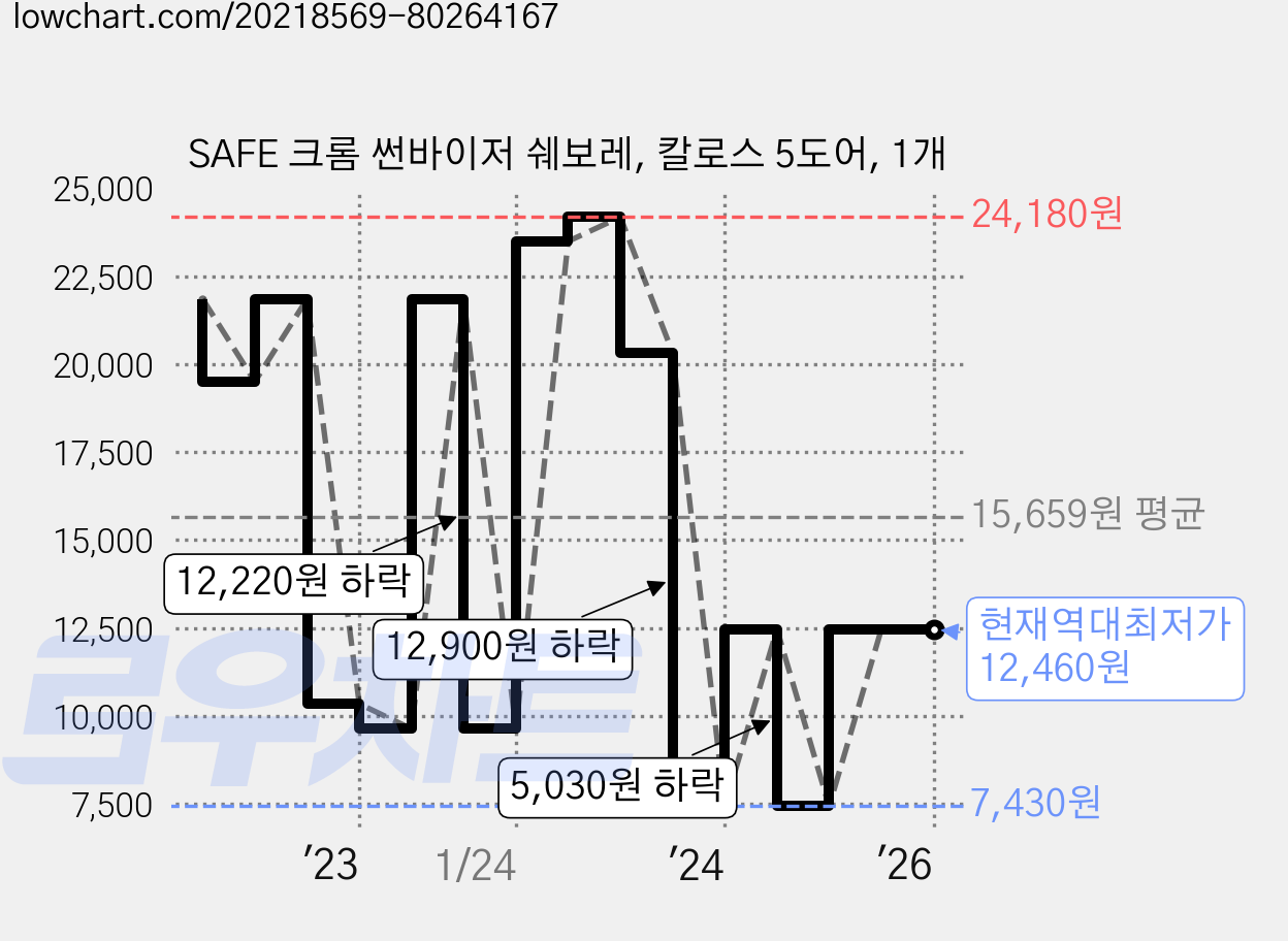 SAFE 크롬 썬바이저 쉐보레, 칼로스 5도어, 1개 가격 변동 차트, 현재가 12,460원, 역대최저가