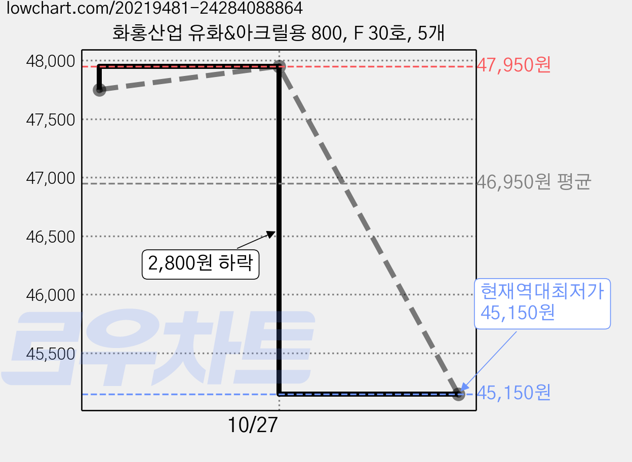 화홍산업 유화&아크릴용 800, F 30호, 5개 가격 변동 차트, 현재가 45,150원, 역대최저가
