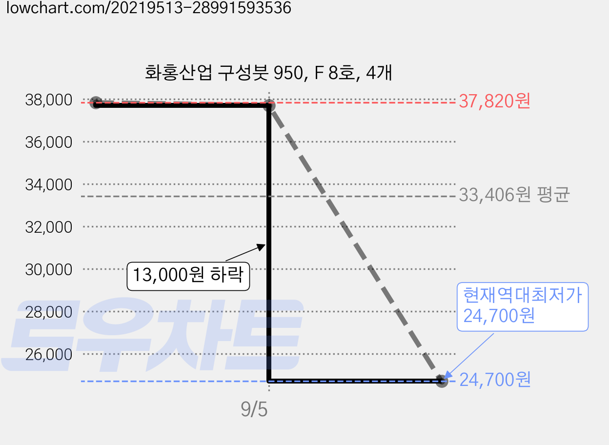 화홍산업 구성붓 950, F 8호, 4개 가격 변동 차트, 현재가 24,700원, 역대최저가