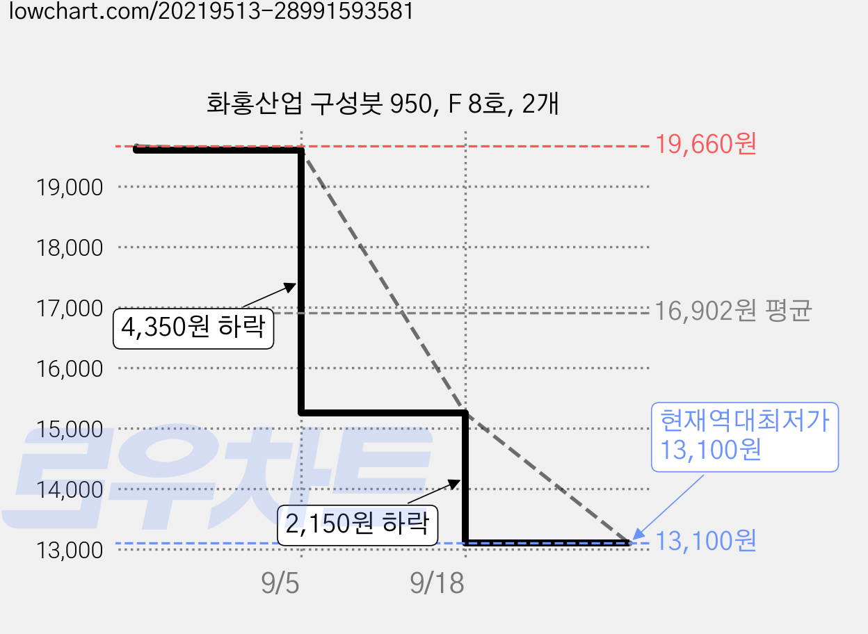 화홍산업 구성붓 950, F 8호, 2개 가격 변동 차트, 현재가 13,100원, 역대최저가