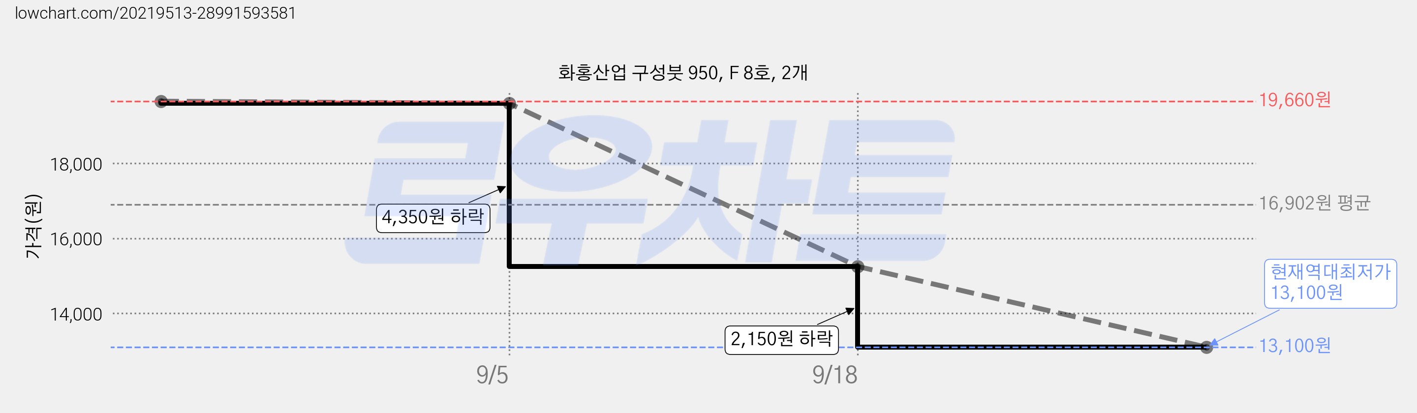 화홍산업 구성붓 950, F 8호, 2개 가격 변동 차트, 현재가 13,100원, 역대최저가
