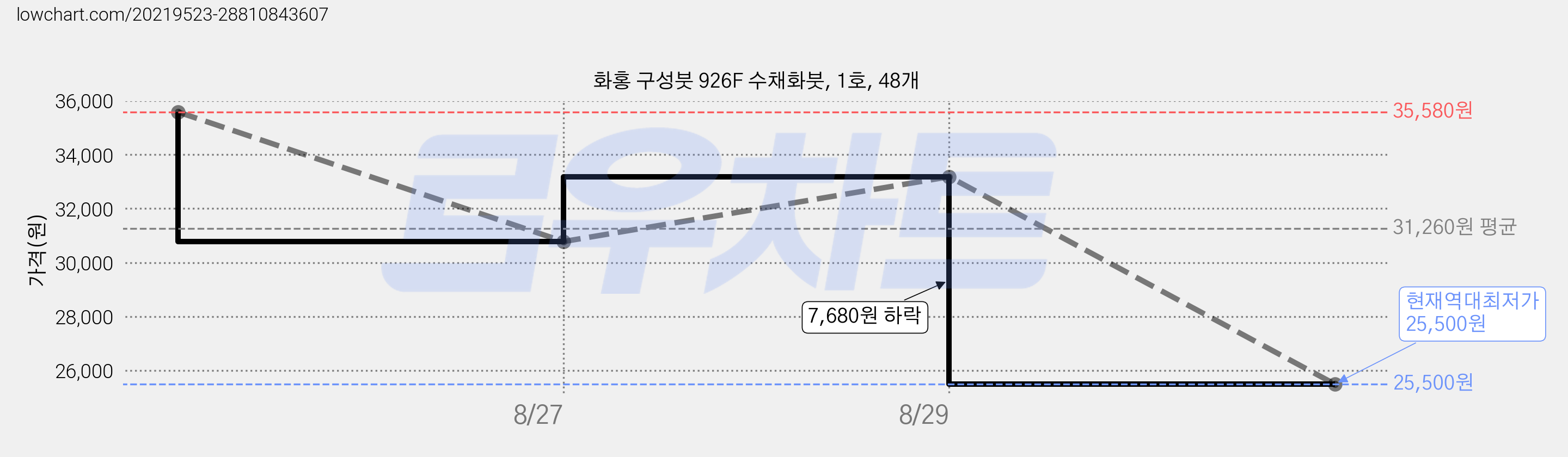 화홍 구성붓 926F 수채화붓, 1호, 48개 가격 변동 차트, 현재가 25,500원, 역대최저가