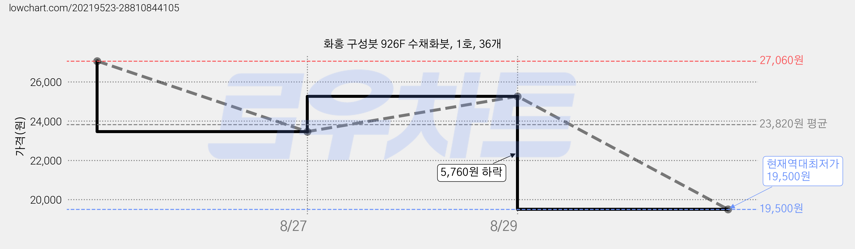 화홍 구성붓 926F 수채화붓, 1호, 36개 가격 변동 차트, 현재가 19,500원, 역대최저가