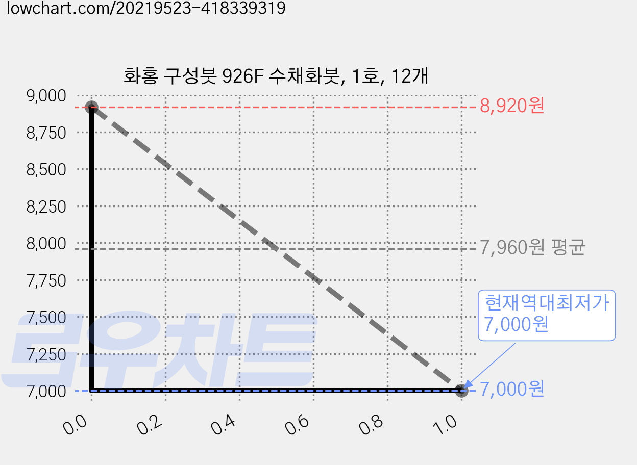 화홍 구성붓 926F 수채화붓, 1호, 12개 가격 변동 차트, 현재가 7,000원, 역대최저가