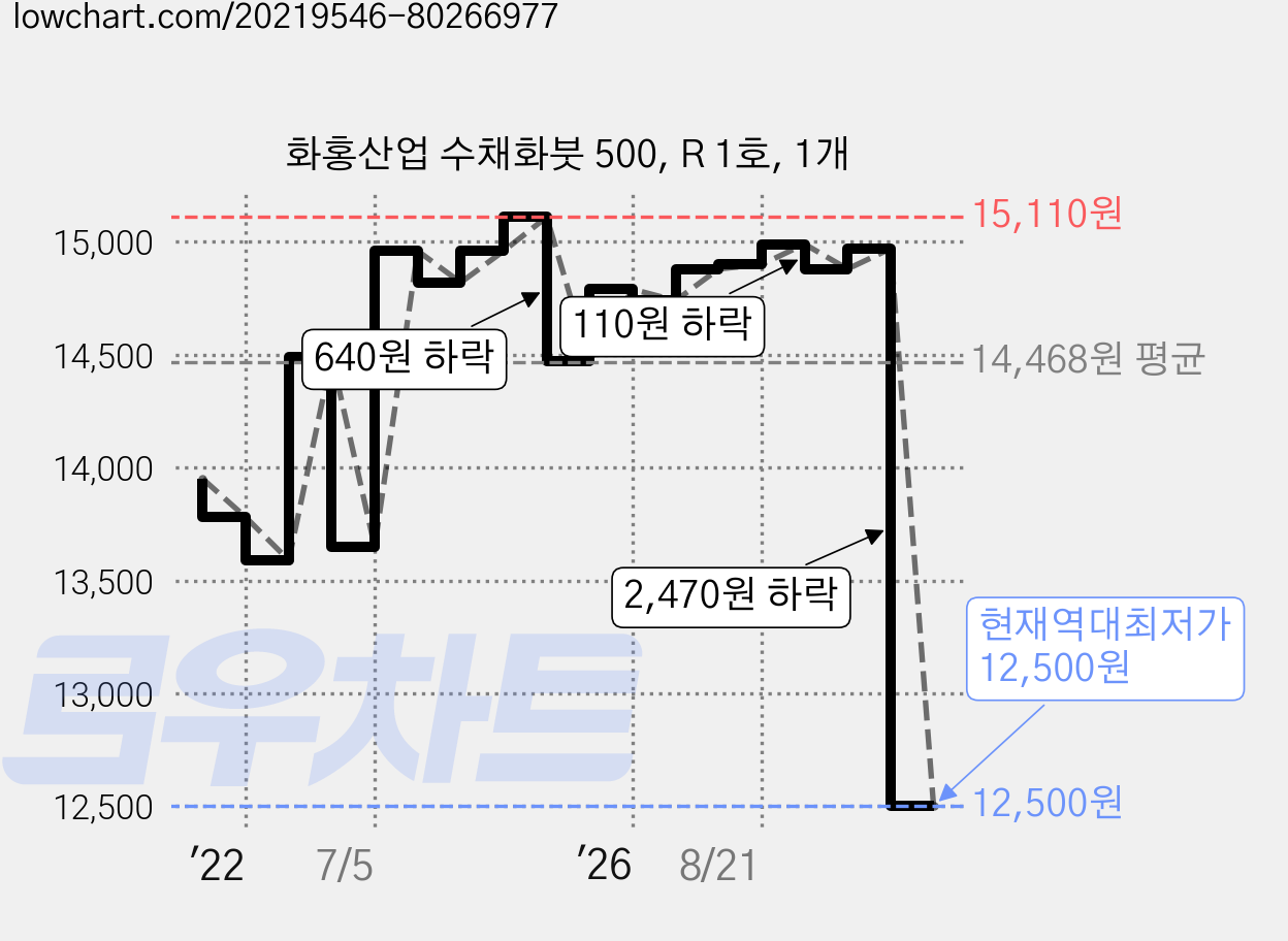 화홍산업 수채화붓 500, R 1호, 1개 가격 변동 차트, 현재가 12,500원, 역대최저가