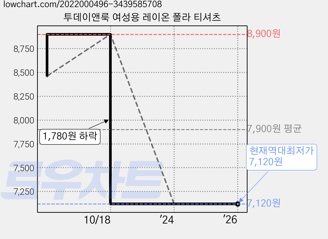 투데이앤룩 여성용 레이온 폴라 티셔츠 가격 변동 차트, 현재가 7,120원, 역대최저가