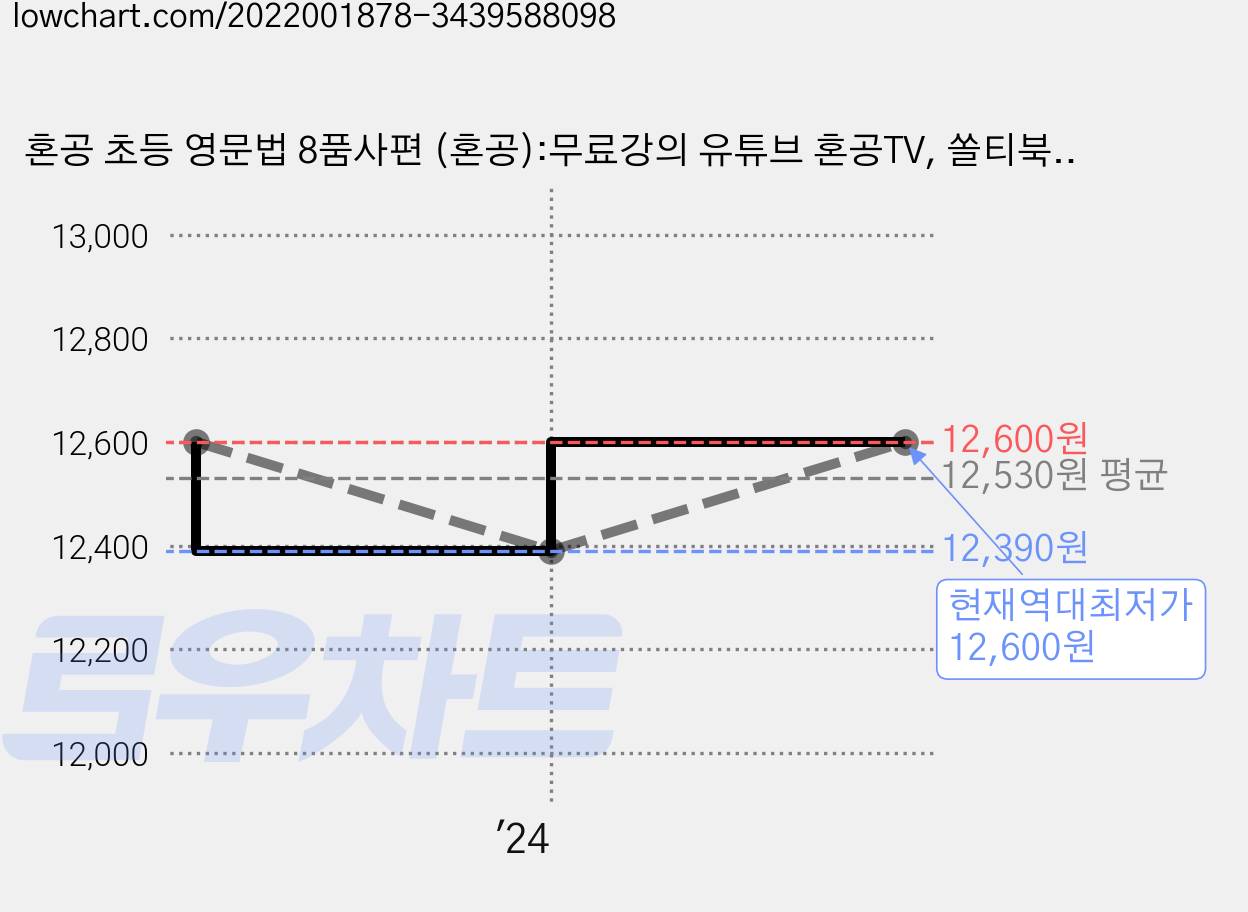 혼공 초등 영문법 8품사편 (혼공):무료강의 유튜브 혼공TV, 쏠티북스, 상세 설명 참조 가격 변동 차트, 현재가 12,600원, 역대최저가