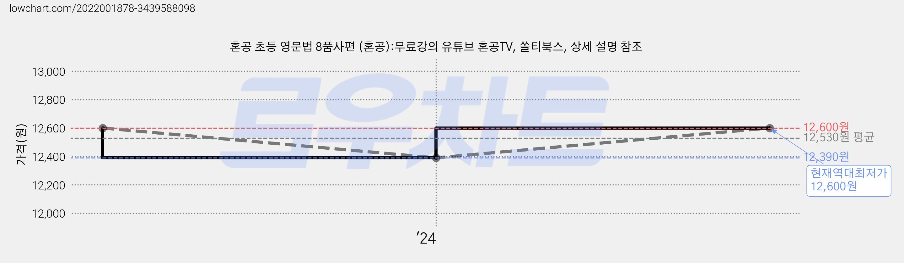 혼공 초등 영문법 8품사편 (혼공):무료강의 유튜브 혼공TV, 쏠티북스, 상세 설명 참조 가격 변동 차트, 현재가 12,600원, 역대최저가