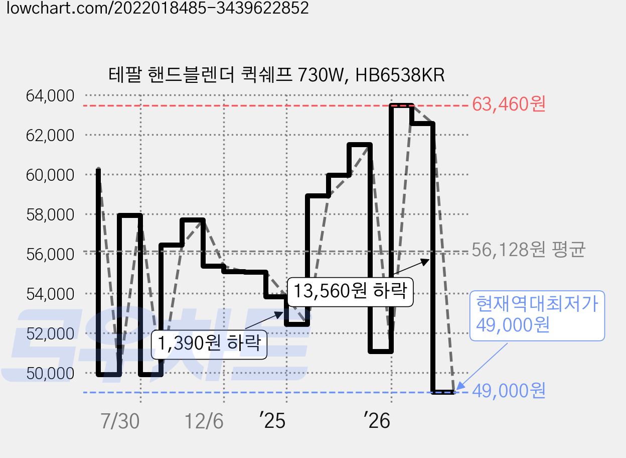 테팔 핸드블렌더 퀵쉐프 730W, HB6538KR 가격 변동 차트, 현재가 49,000원, 역대최저가