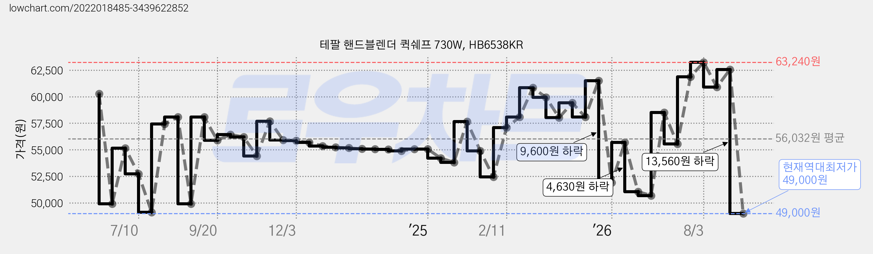 테팔 핸드블렌더 퀵쉐프 730W, HB6538KR 가격 변동 차트, 현재가 49,000원, 역대최저가