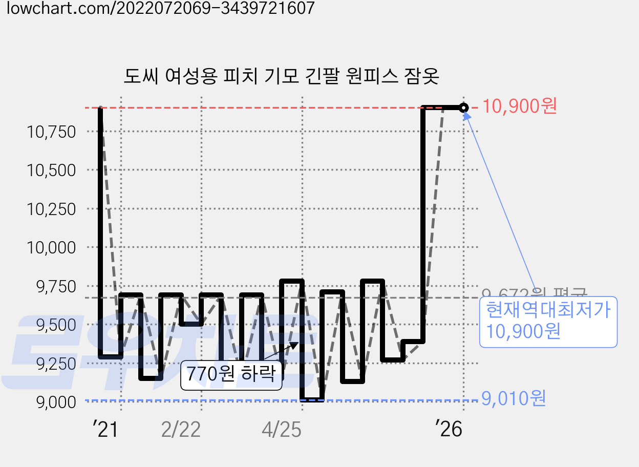 도씨 여성용 피치 기모 긴팔 원피스 잠옷 가격 변동 차트, 현재가 10,900원, 역대최저가