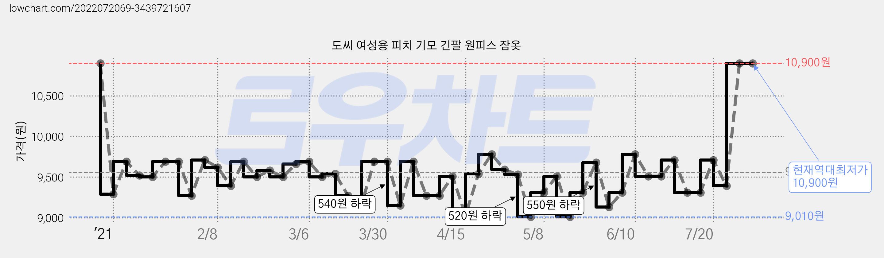 도씨 여성용 피치 기모 긴팔 원피스 잠옷 가격 변동 차트, 현재가 10,900원, 역대최저가