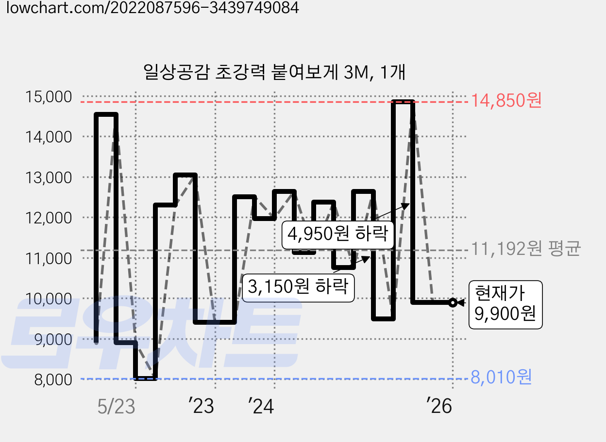 일상공감 초강력 붙여보게 3M, 1개 가격 변동 차트, 현재가 9,900원, 역대최저가