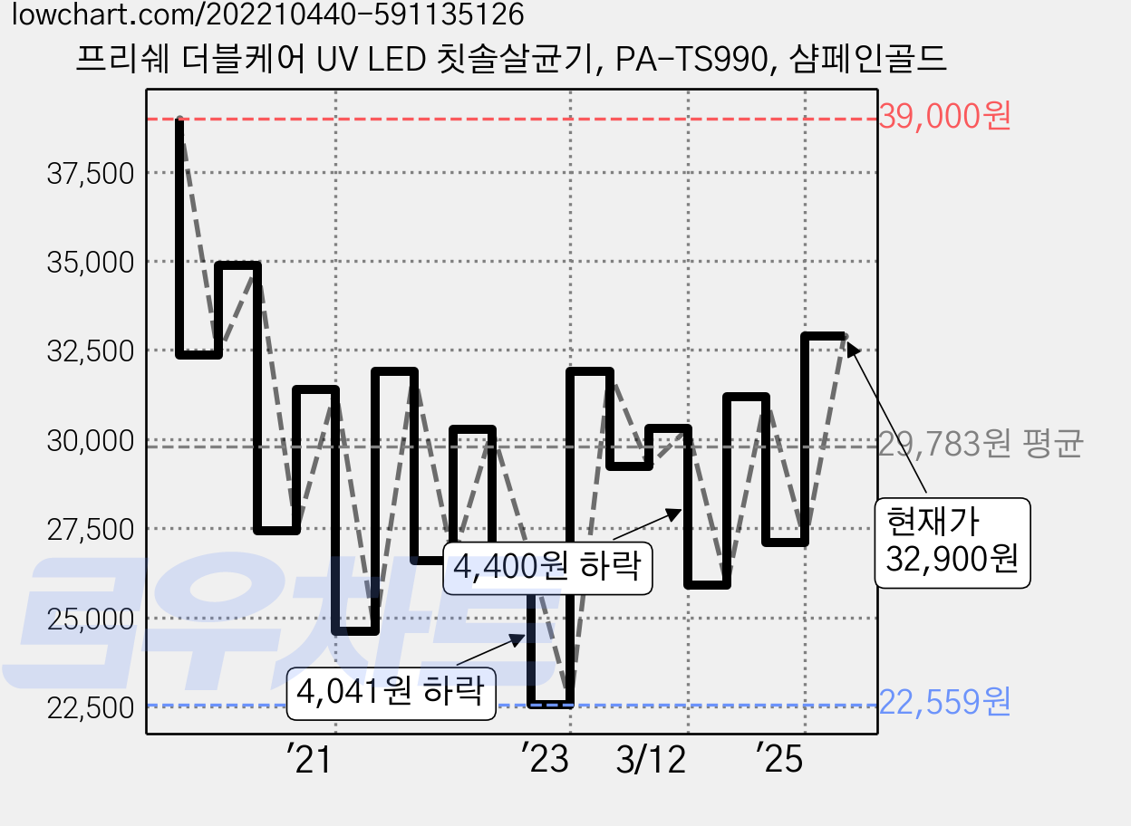 프리쉐 더블케어 UV LED 칫솔살균기, PA-TS990, 샴페인골드 가격 변동 차트, 현재가 32,900원, 관측 최저가 22,559원