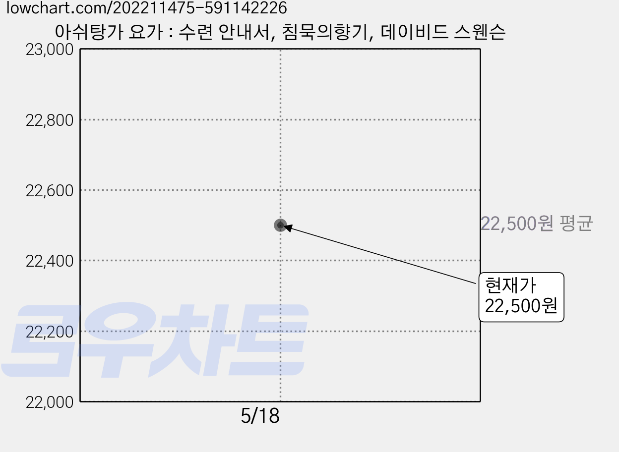 아쉬탕가 요가 : 수련 안내서, 침묵의향기, 데이비드 스웬슨 가격 변동 차트, 현재가 22,500원