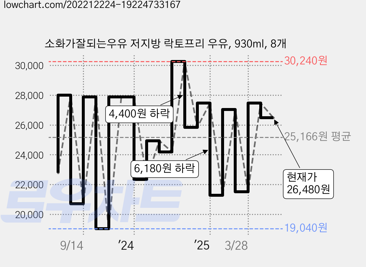 소화가잘되는우유 저지방 락토프리 우유, 930ml, 8개 가격 변동 차트, 현재가 26,480원, 관측 최저가 18,510원