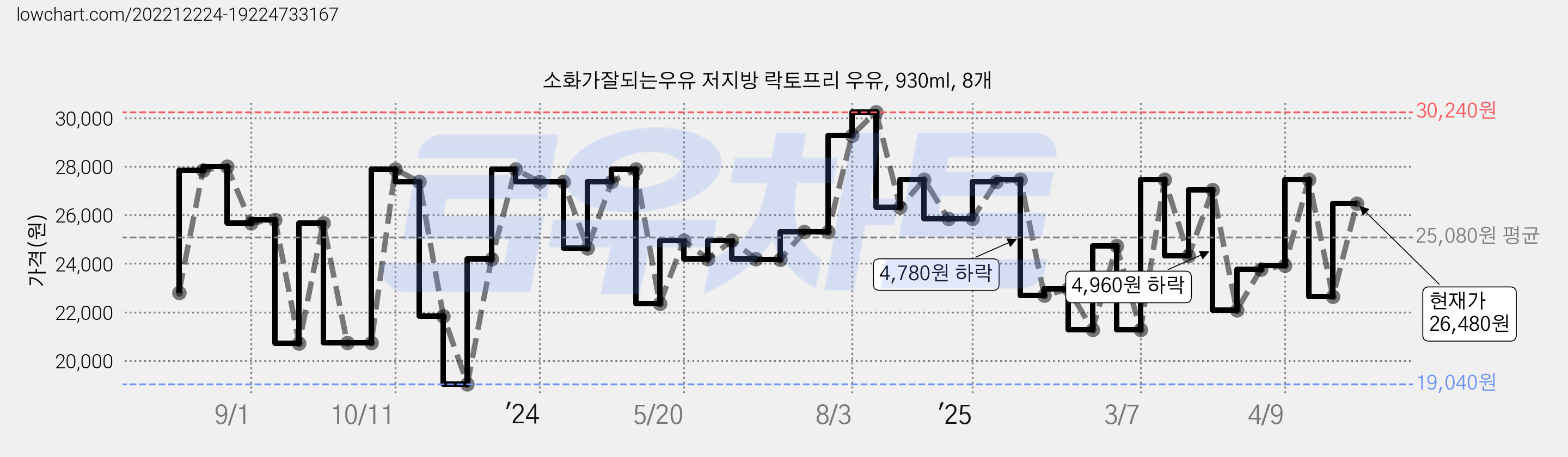 소화가잘되는우유 저지방 락토프리 우유, 930ml, 8개 가격 변동 차트, 현재가 26,480원, 관측 최저가 18,510원