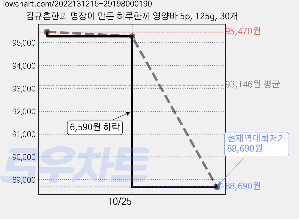 김규흔한과 명장이 만든 하루한끼 영양바 5p, 125g, 30개 가격 변동 차트, 현재가 88,690원, 역대최저가