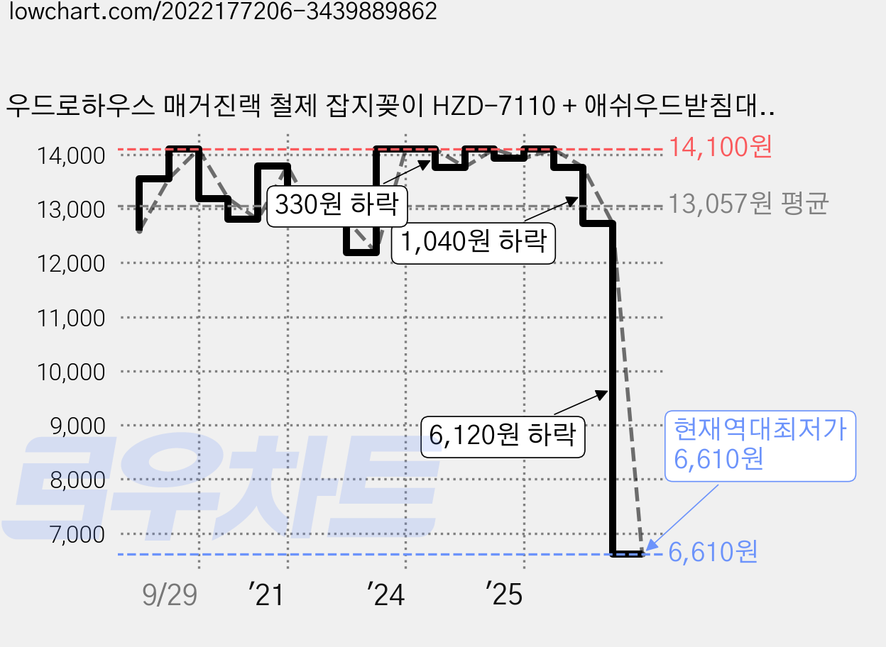 우드로하우스 매거진랙 철제 잡지꽂이 HZD-7110 + 애쉬우드받침대, 블랙 가격 변동 차트, 현재가 6,610원, 역대최저가