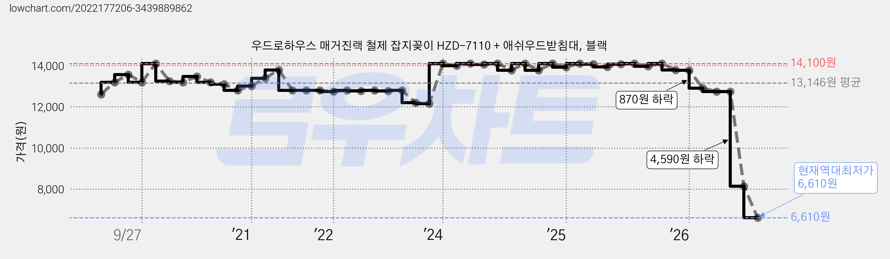 우드로하우스 매거진랙 철제 잡지꽂이 HZD-7110 + 애쉬우드받침대, 블랙 가격 변동 차트, 현재가 6,610원, 역대최저가