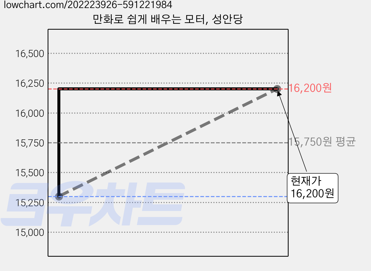 만화로 쉽게 배우는 모터, 성안당 가격 변동 차트, 현재가 16,200원, 관측 최저가 15,300원